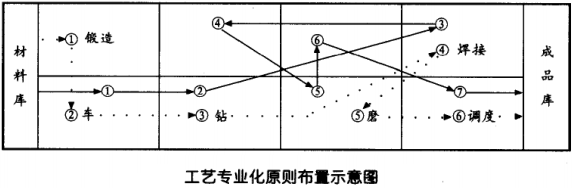 工艺专业化原则布置示意图