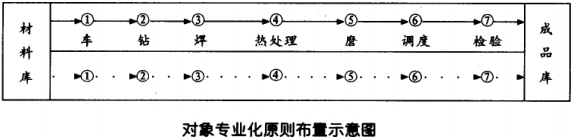 对象专业化原则布置示意图