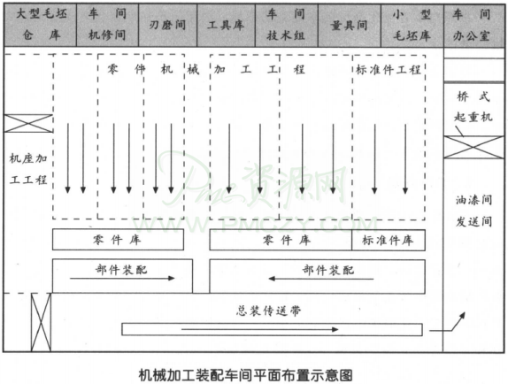 生产经理如何对生产车间进行布局