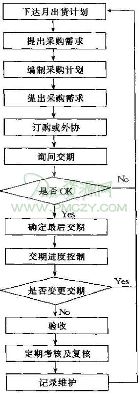 <a href=https://www.sgwk.info/procurementmanagement/20081119384.html _fcksavedurl=https://www.sgwk.info/procurementmanagement/20081119384.html target=_blank ><em>采购控制程序</em></a>流程图