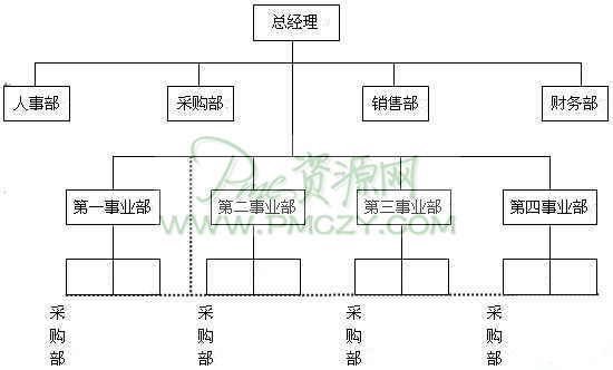 采购部在大型企业中的组织地位