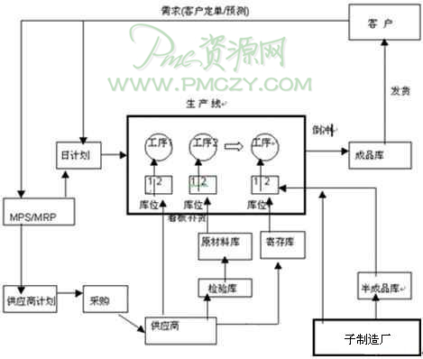 在ERP的运用中实现JIT生产