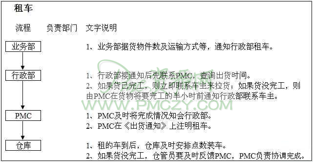 装车交货流程图