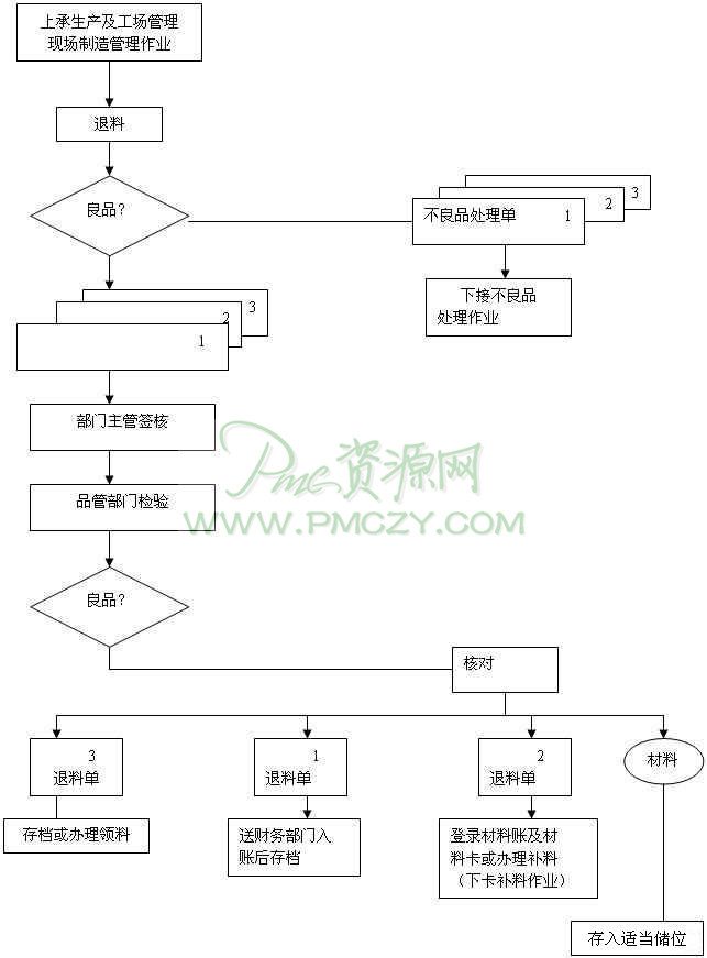 退料作业流程图