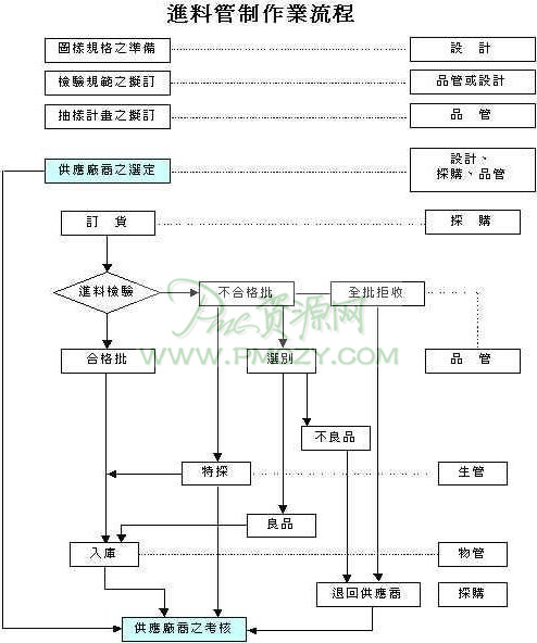 进料管制作业流程