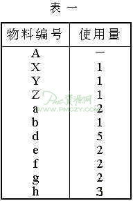 物料用量表