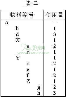 物料用量如表