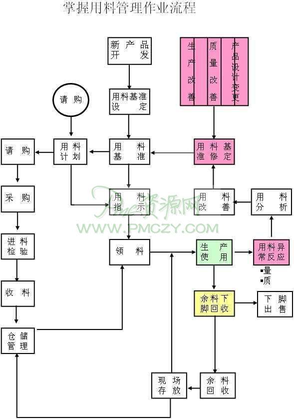 掌握用料作业管理流程