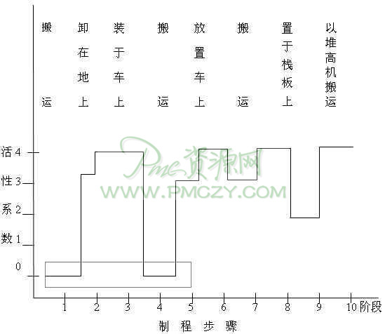 低活性系数阶段及前后不平衡之点均为改善对象