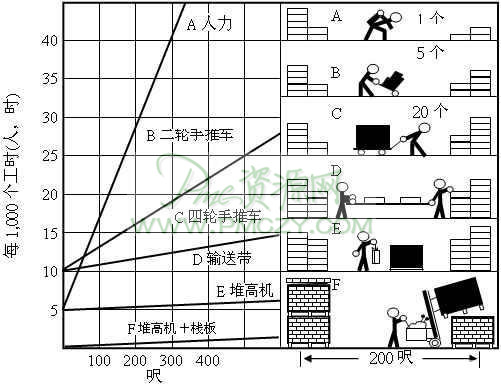 各种搬运方法的比较