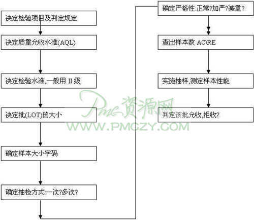 什么是AQL（合格质量水平）？