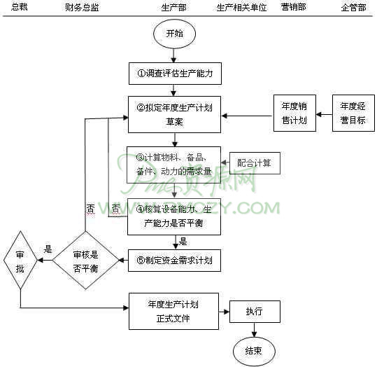 年度生产计划编制流程