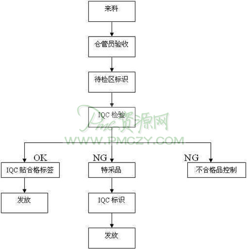 来料检验和试验控制程序