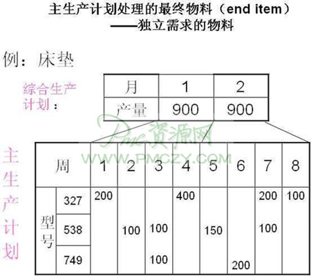 <a href=https://www.sgwk.info/productioncontrol/201002062006.html _fcksavedurl=https://www.sgwk.info/productioncontrol/201002062006.html target=_blank >主生产计划</a>处理的最终物料－独立需求的物料