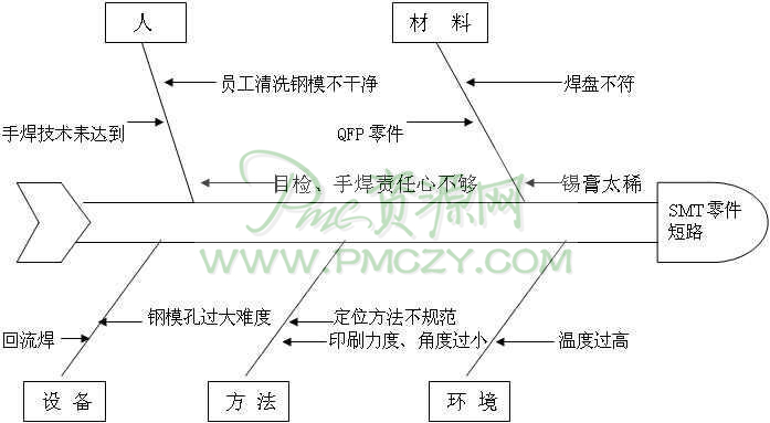 品管七大手法