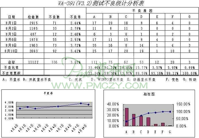 柏拉图分析的步骤