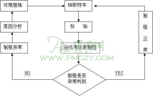 控制图