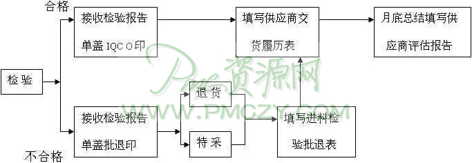 进料检验工作流程