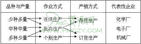产销方式与生产型态之关系
