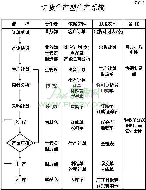 订货生产型生产系统