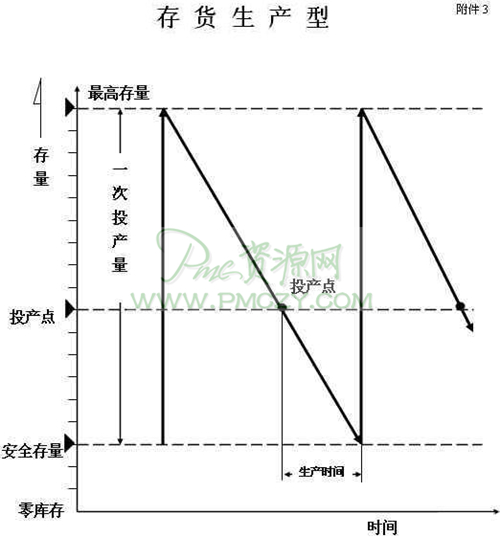 存货生产型