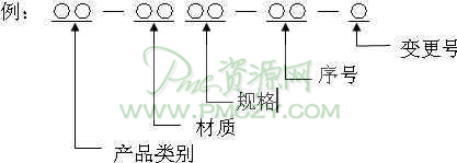 物料管理方法之运用