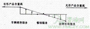 有形产品含量高低三种类型