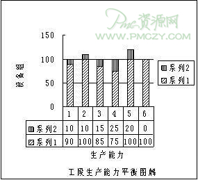 生产能力测定