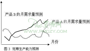 短期生产能力预测