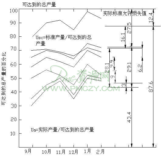 生产能力的分析