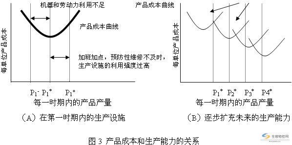 产品成本和生产能力的关系