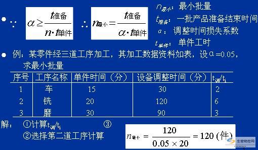 最小批量法