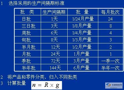 以期定量法——先确定生产间隔期，再确定批量