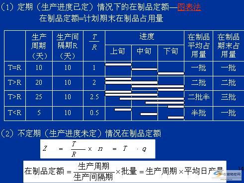 车间内部在制品定额