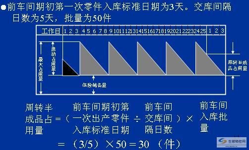 前车间成批入库，后车间每日领用