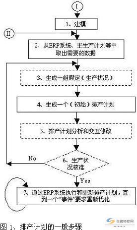排产计划的一般步骤