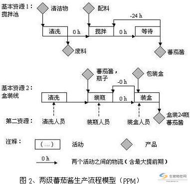 两级蕃茄酱生产流程模型（PPM）