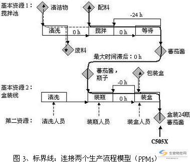 标界线：连接两个生产流程模型（PPMS）