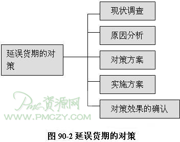 延误货期的对策方法