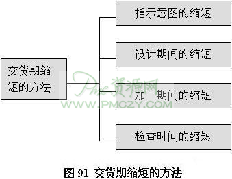 交货期缩短的方法