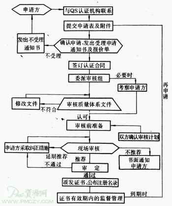 质量体系认证