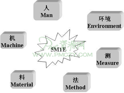 运用“5M1E”达成“Q、C、C、D”的活动 — 生产