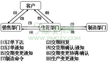 产销协调方式