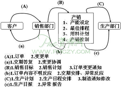 日常产销工作链接流程图