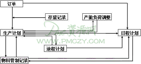 个别订货生产型生产计划