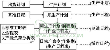 生产日程计划体系