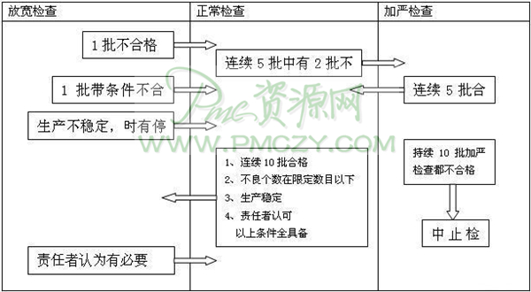 检查项目多时选用AQL的基准