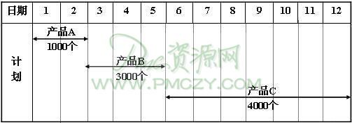 日程计划的类型