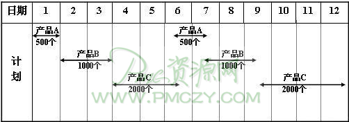 同一产品的生产总量做分批次生产安排