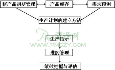 计划生产型的系统构成